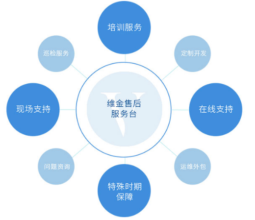 加強售后服務與合作。建立完善的售后體系